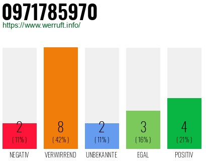 Rufnummer 0971785970 Telefonnummer 0971785970