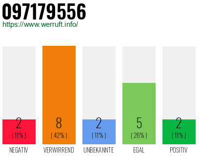 Rufnummer 097179556 Telefonnummer 097179556