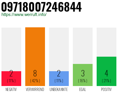 Rufnummer 09718007246844 Telefonnummer 09718007246844