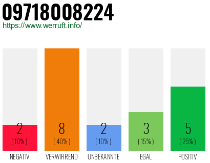 Rufnummer 09718008224 Telefonnummer 09718008224