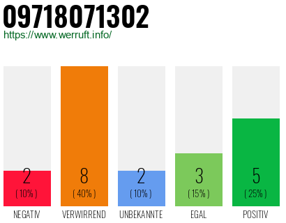 Rufnummer 09718071302 Telefonnummer 09718071302