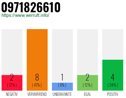 Rufnummer 0971826610 Telefonnummer 0971826610