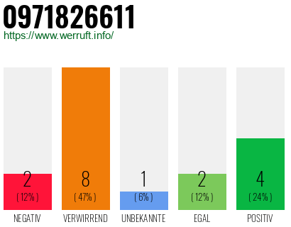 Rufnummer 0971826611 Telefonnummer 0971826611