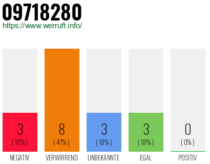 Rufnummer 09718280 Telefonnummer 09718280
