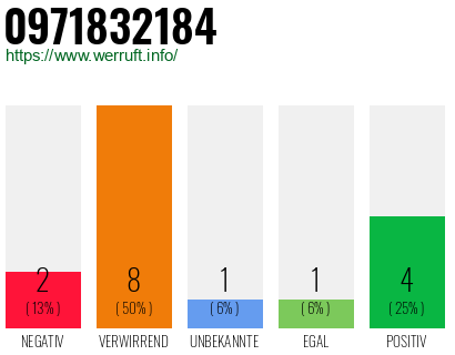 Rufnummer 0971832184 Telefonnummer 0971832184