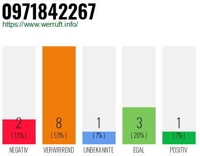 Rufnummer 0971842267 Telefonnummer 0971842267