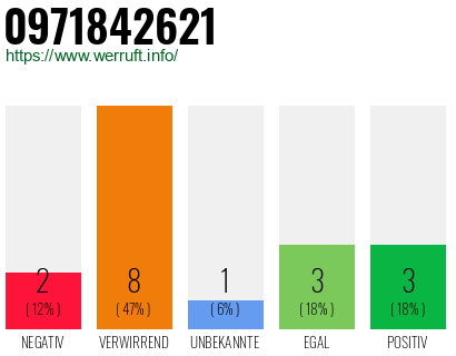 Rufnummer 0971842621 Telefonnummer 0971842621