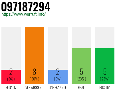 Rufnummer 097187294 Telefonnummer 097187294