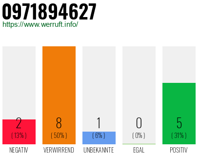 Rufnummer 0971894627 Telefonnummer 0971894627
