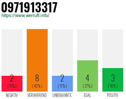 Rufnummer 0971913317 Telefonnummer 0971913317