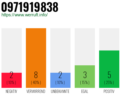 Rufnummer 0971919838 Telefonnummer 0971919838