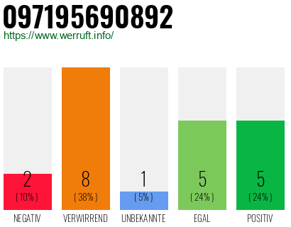 Rufnummer 097195690892 Telefonnummer 097195690892