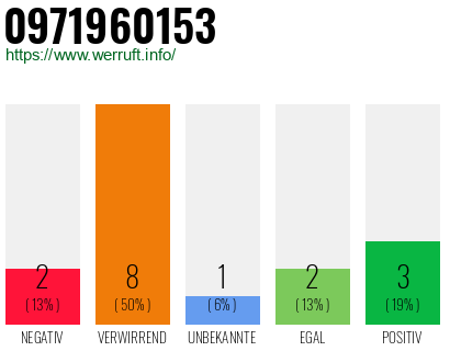 Rufnummer 0971960153 Telefonnummer 0971960153