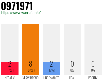 Rufnummer 0971971 Telefonnummer 0971971