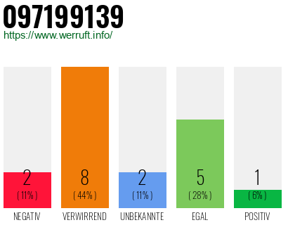 Rufnummer 097199139 Telefonnummer 097199139