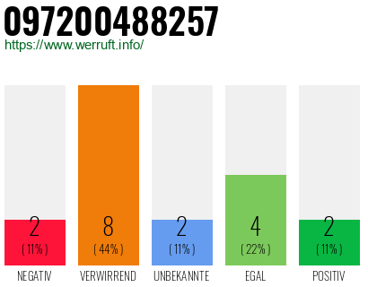 Rufnummer 097200488257 Telefonnummer 097200488257