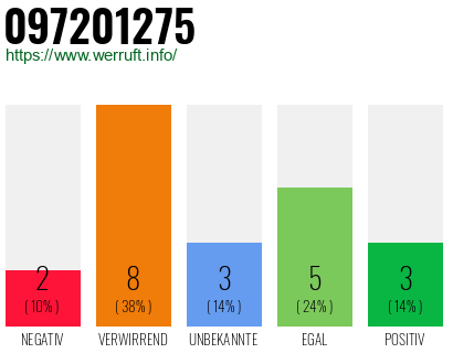 Rufnummer 097201275 Telefonnummer 097201275