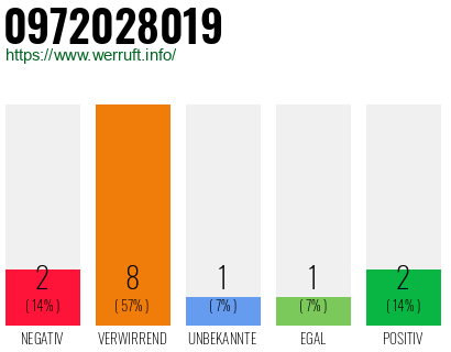 Rufnummer 0972028019 Telefonnummer 0972028019