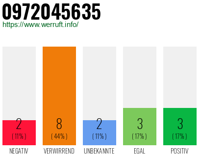 Rufnummer 0972045635 Telefonnummer 0972045635