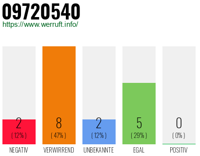 Rufnummer 09720540 Telefonnummer 09720540