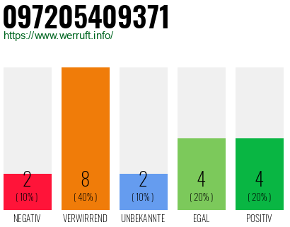 Rufnummer 097205409371 Telefonnummer 097205409371