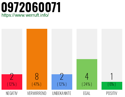 Rufnummer 0972060071 Telefonnummer 0972060071