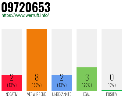 Rufnummer 09720653 Telefonnummer 09720653