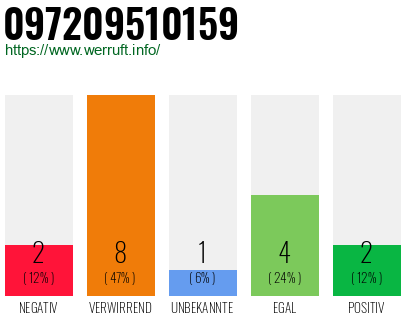 Rufnummer 097209510159 Telefonnummer 097209510159