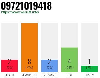 Rufnummer 09721019418 Telefonnummer 09721019418