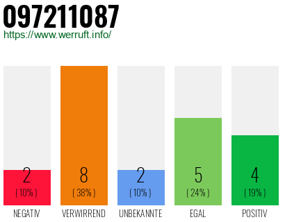 Rufnummer 097211087 Telefonnummer 097211087
