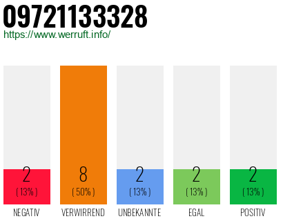 Rufnummer 09721133328 Telefonnummer 09721133328