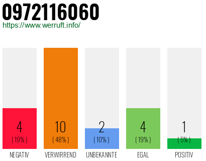 Rufnummer 0972116060 Telefonnummer 0972116060