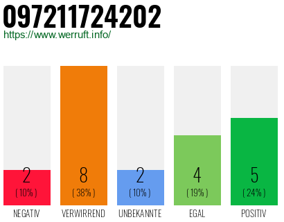Rufnummer 097211724202 Telefonnummer 097211724202