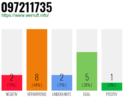 Rufnummer 097211735 Telefonnummer 097211735