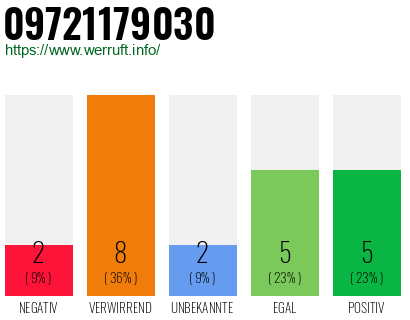 Rufnummer 09721179030 Telefonnummer 09721179030