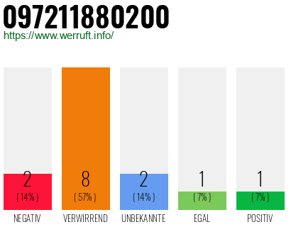 Rufnummer 097211880200 Telefonnummer 097211880200