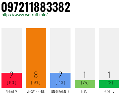 Rufnummer 097211883382 Telefonnummer 097211883382
