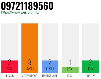Rufnummer 09721189560 Telefonnummer 09721189560