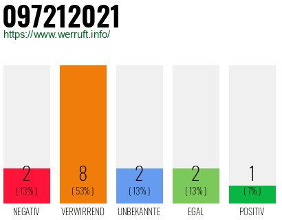 Rufnummer 097212021 Telefonnummer 097212021