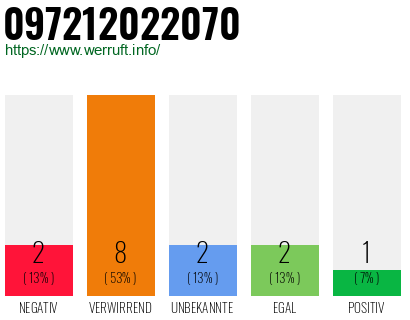 Rufnummer 097212022070 Telefonnummer 097212022070