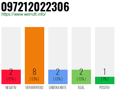 Rufnummer 097212022306 Telefonnummer 097212022306