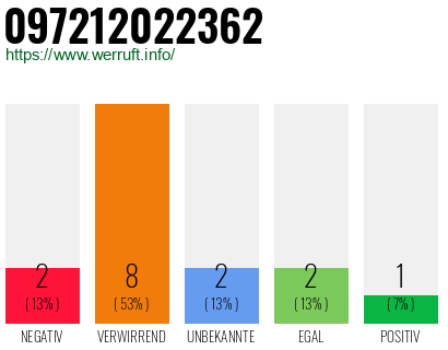 Rufnummer 097212022362 Telefonnummer 097212022362