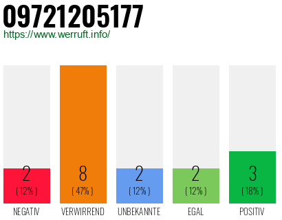 Rufnummer 09721205177 Telefonnummer 09721205177