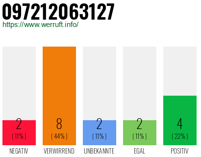 Rufnummer 097212063127 Telefonnummer 097212063127