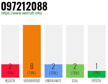 Rufnummer 097212088 Telefonnummer 097212088