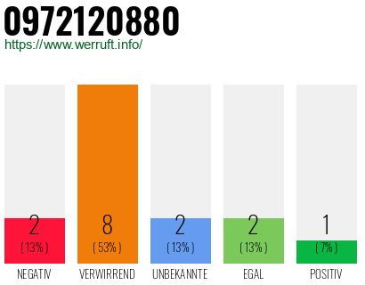 Rufnummer 0972120880 Telefonnummer 0972120880
