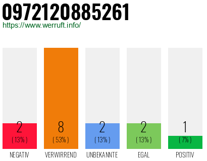 Rufnummer 0972120885261 Telefonnummer 0972120885261