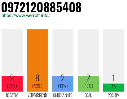 Rufnummer 0972120885408 Telefonnummer 0972120885408