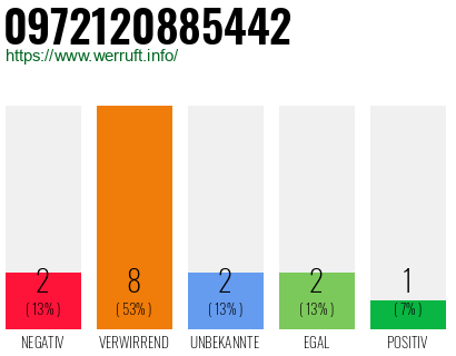 Rufnummer 0972120885442 Telefonnummer 0972120885442