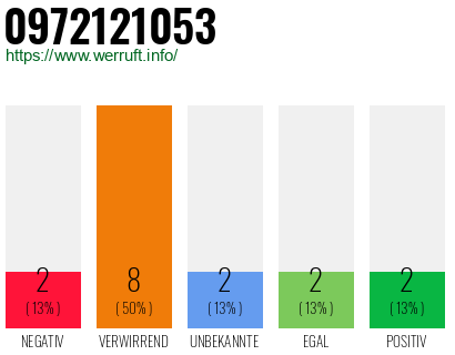 Rufnummer 0972121053 Telefonnummer 0972121053